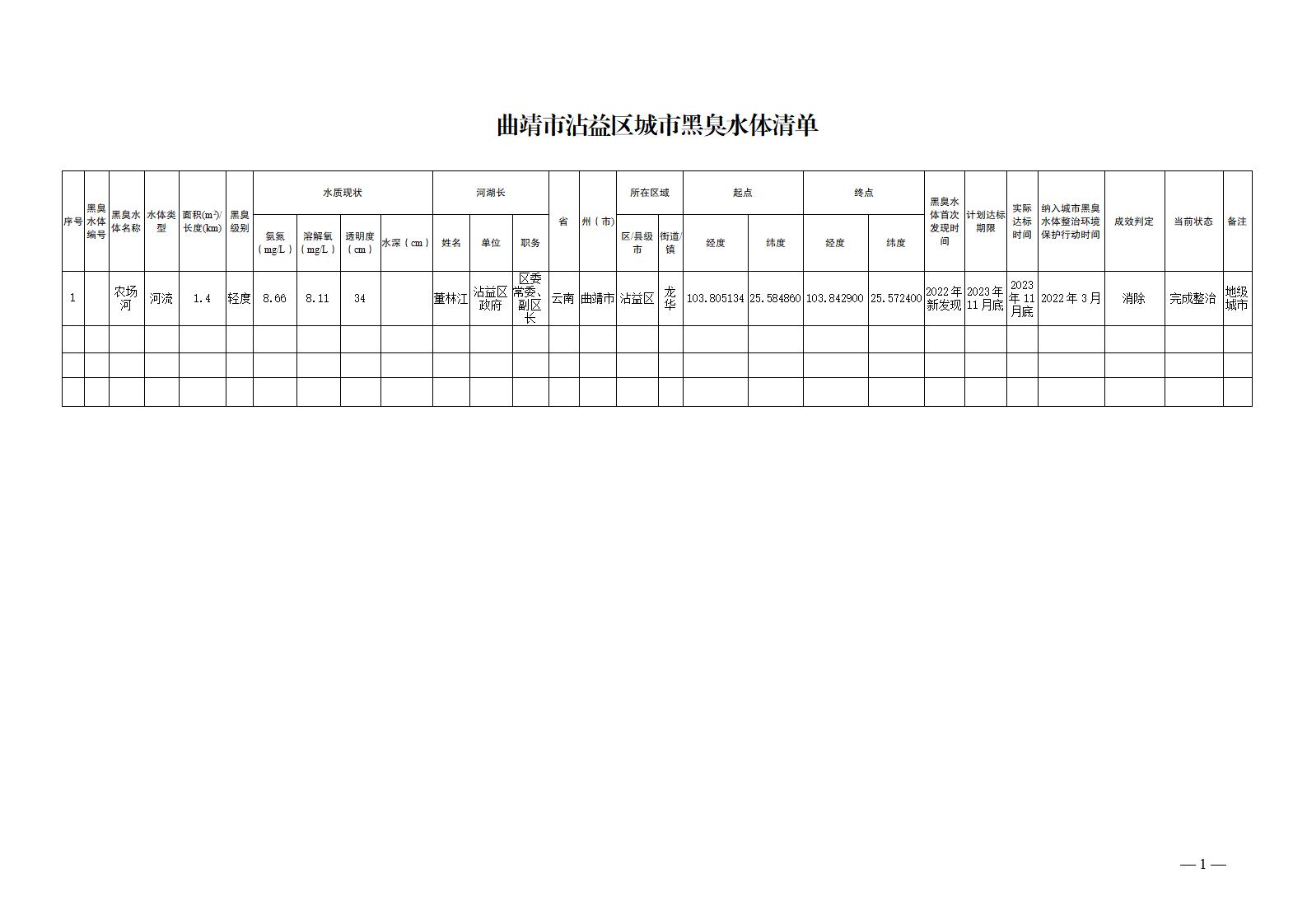 曲靖市沾益区城市黑臭水体清单_01(1).jpg