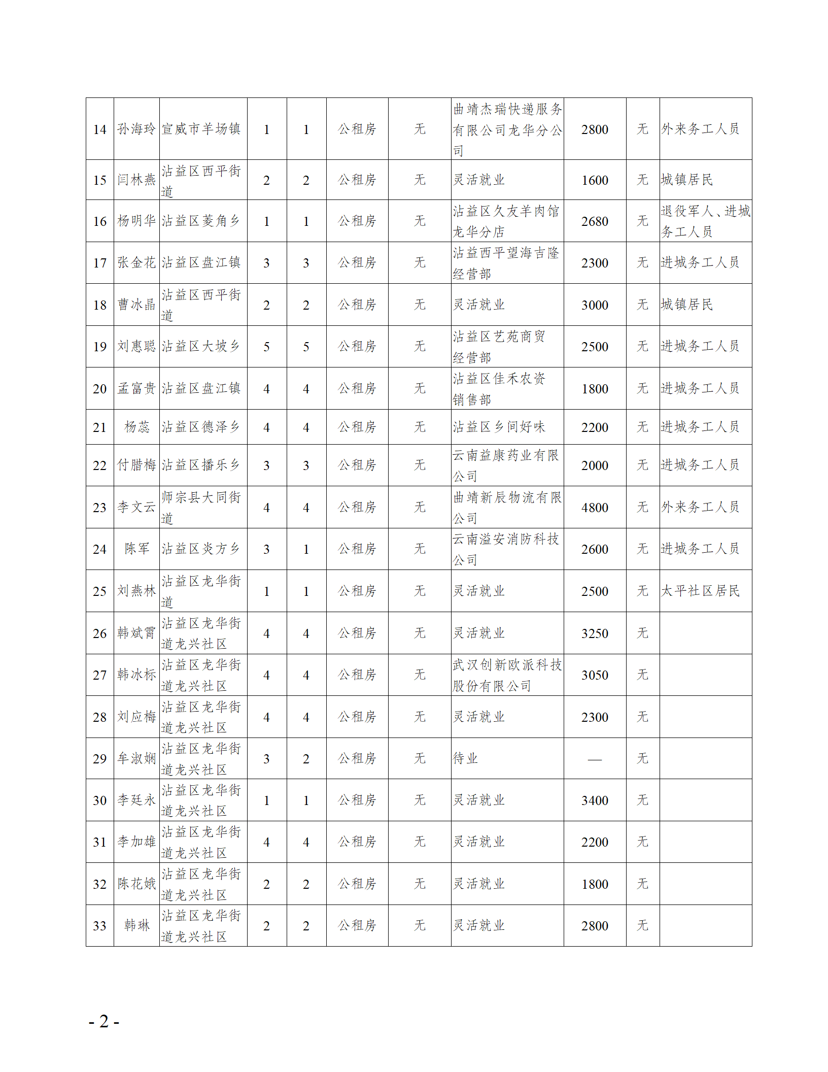 沾益区2025年上半年新增实物配租申请对象名单公示_02.png