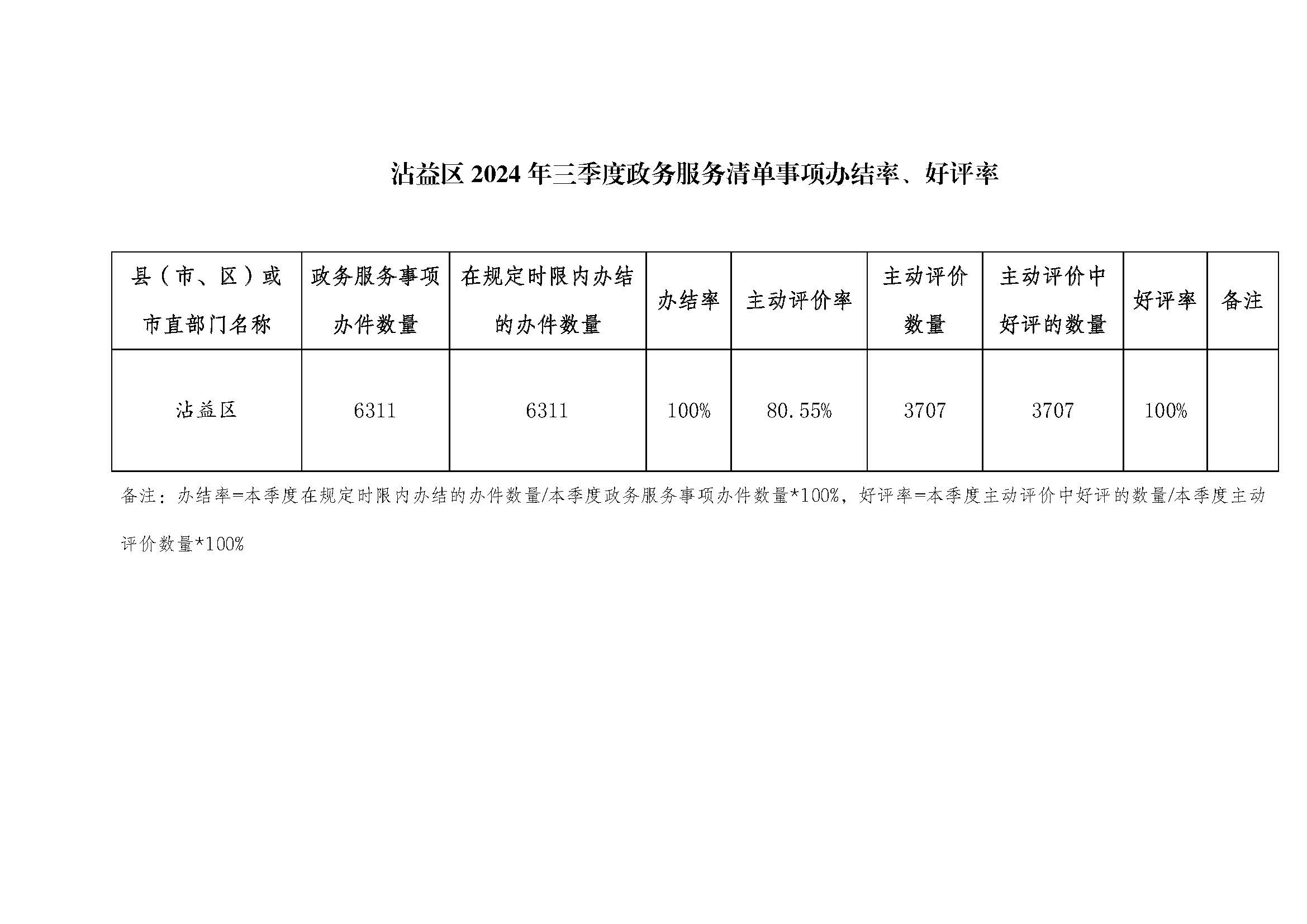 沾益区2024年三季度政务服务清单事项办结率.jpg